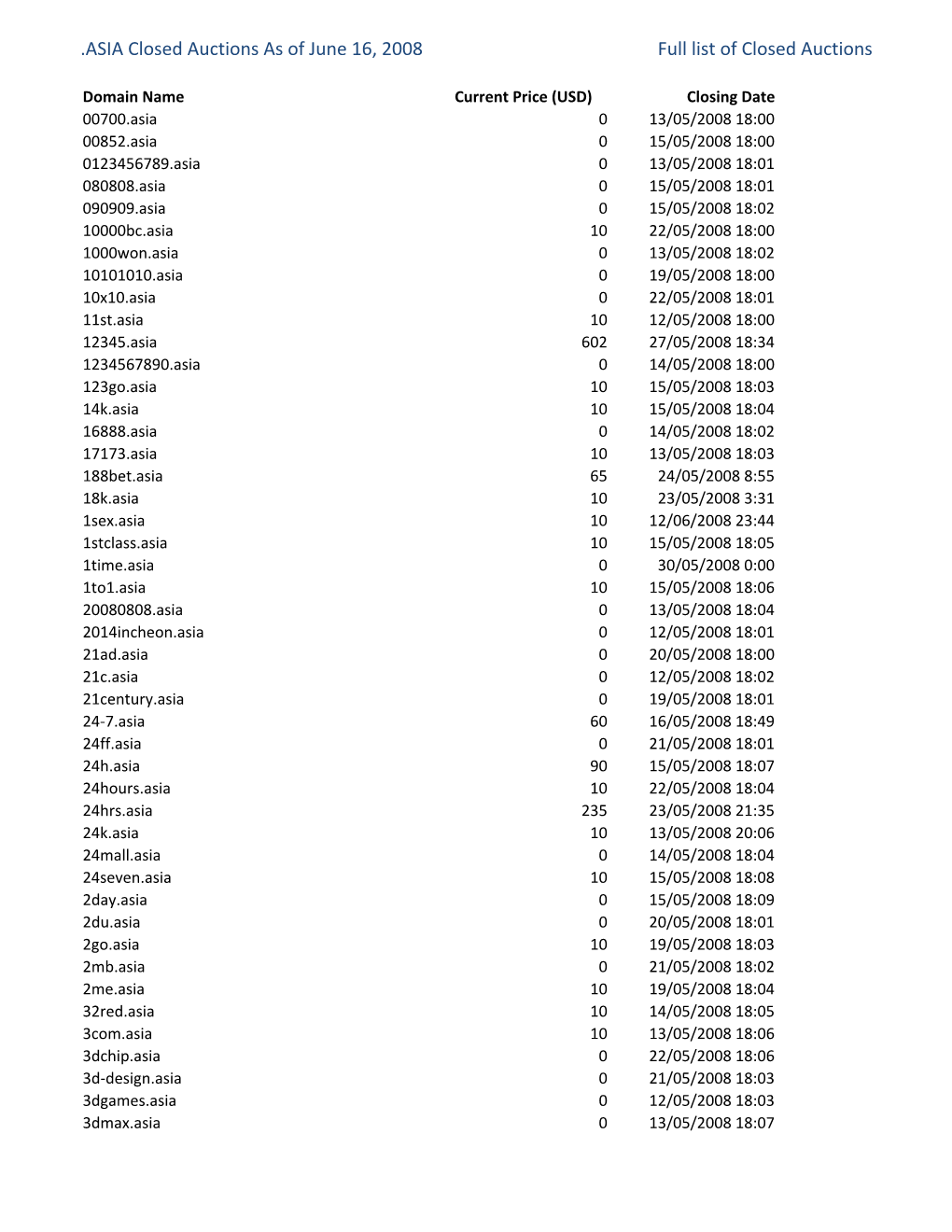 ASIA Closed Auctions As of June 16, 2008 Full List of Closed Auctions