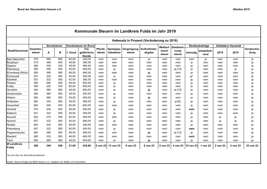 Landkreis Fulda Im Jahr 2019