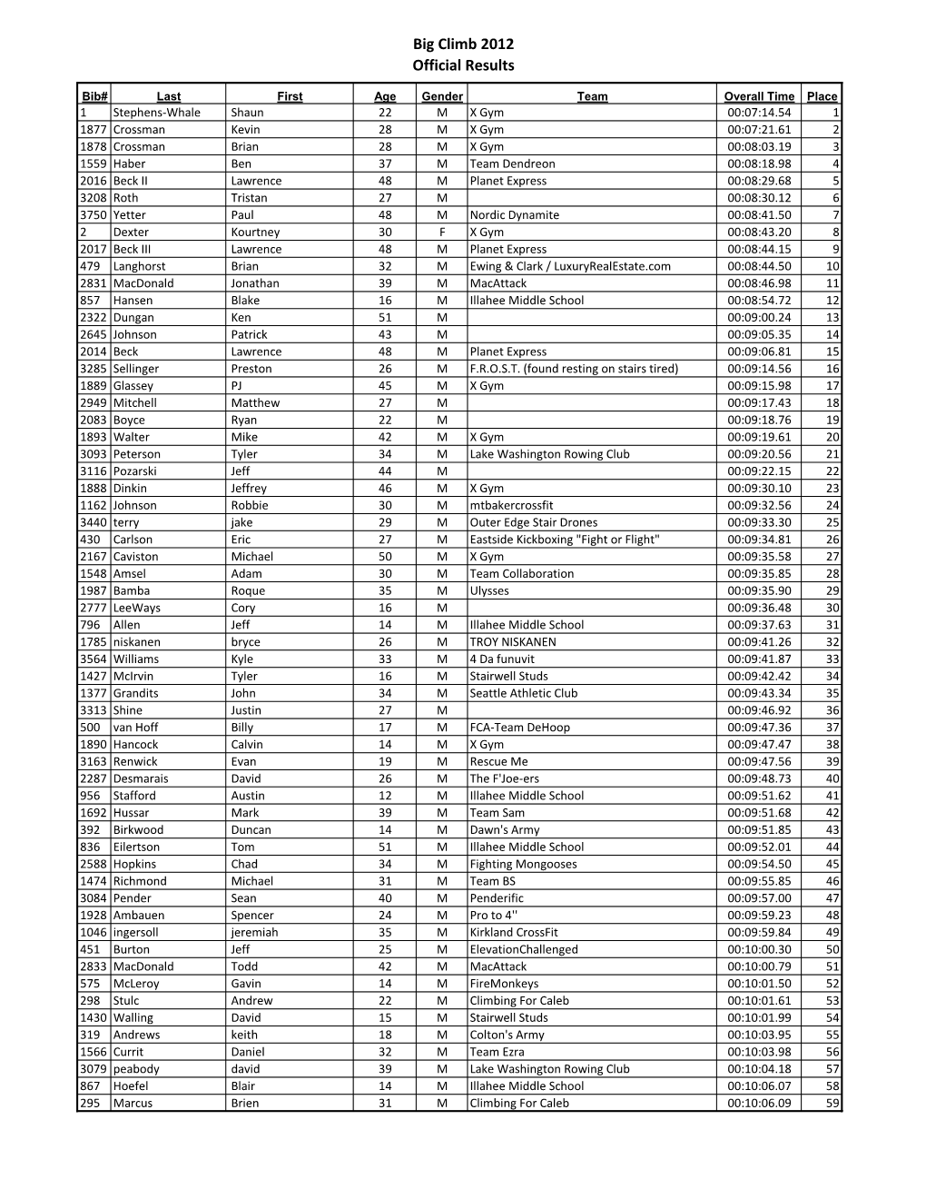 Big Climb 2012 Official Results