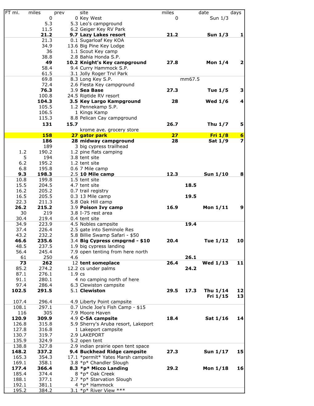 FT Mi. Miles Prev Site Miles Date Days 0 0 Key West 0 Sun 1/3 5.3 5.3