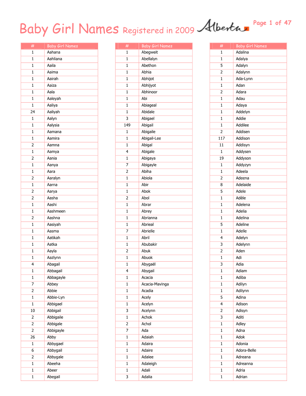 Baby Girl Names Registered in 2009