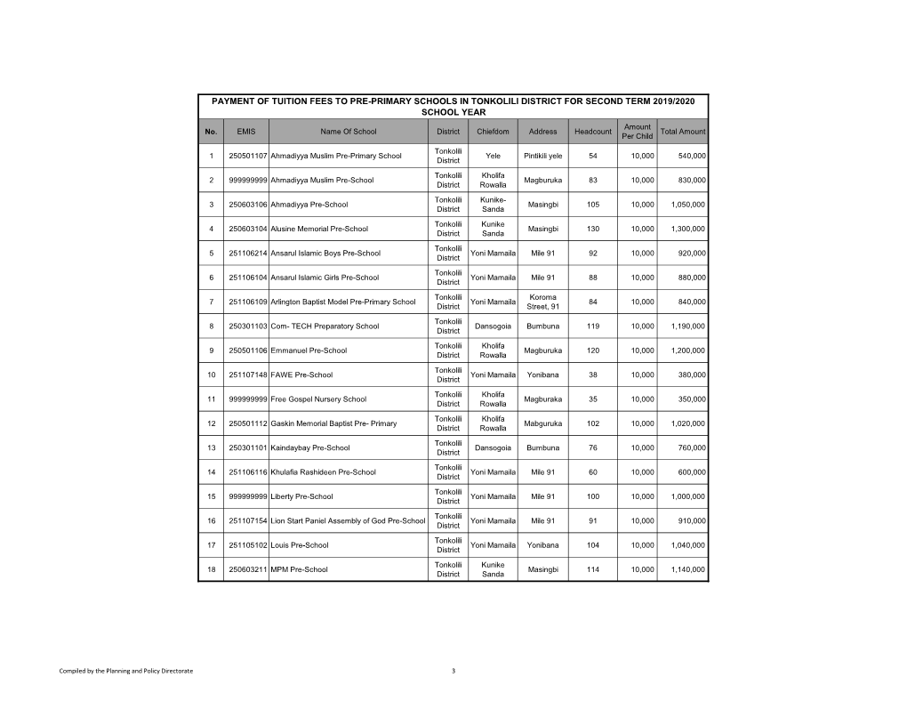 PAYMENT of TUITION FEES to PRE-PRIMARY SCHOOLS in TONKOLILI DISTRICT for SECOND TERM 2019/2020 SCHOOL YEAR Amount No