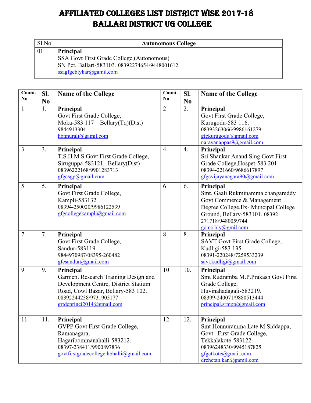 Affiliated Colleges List District Wise 2017-18 Ballari District UG College