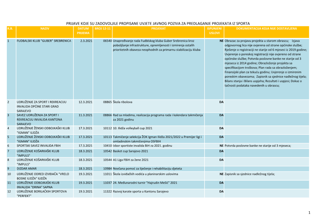 Prijave Koje Su Zadovoljile Propisane Uvjete Javnog Poziva Za Predlaganje Projekata Iz Sporta R.B