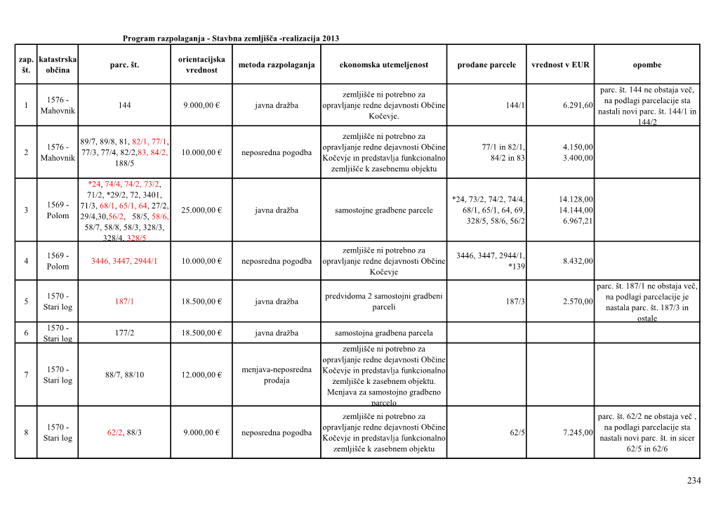 Zap. Št. Katastrska Občina Parc. Št. Orientacijska Vrednost Metoda