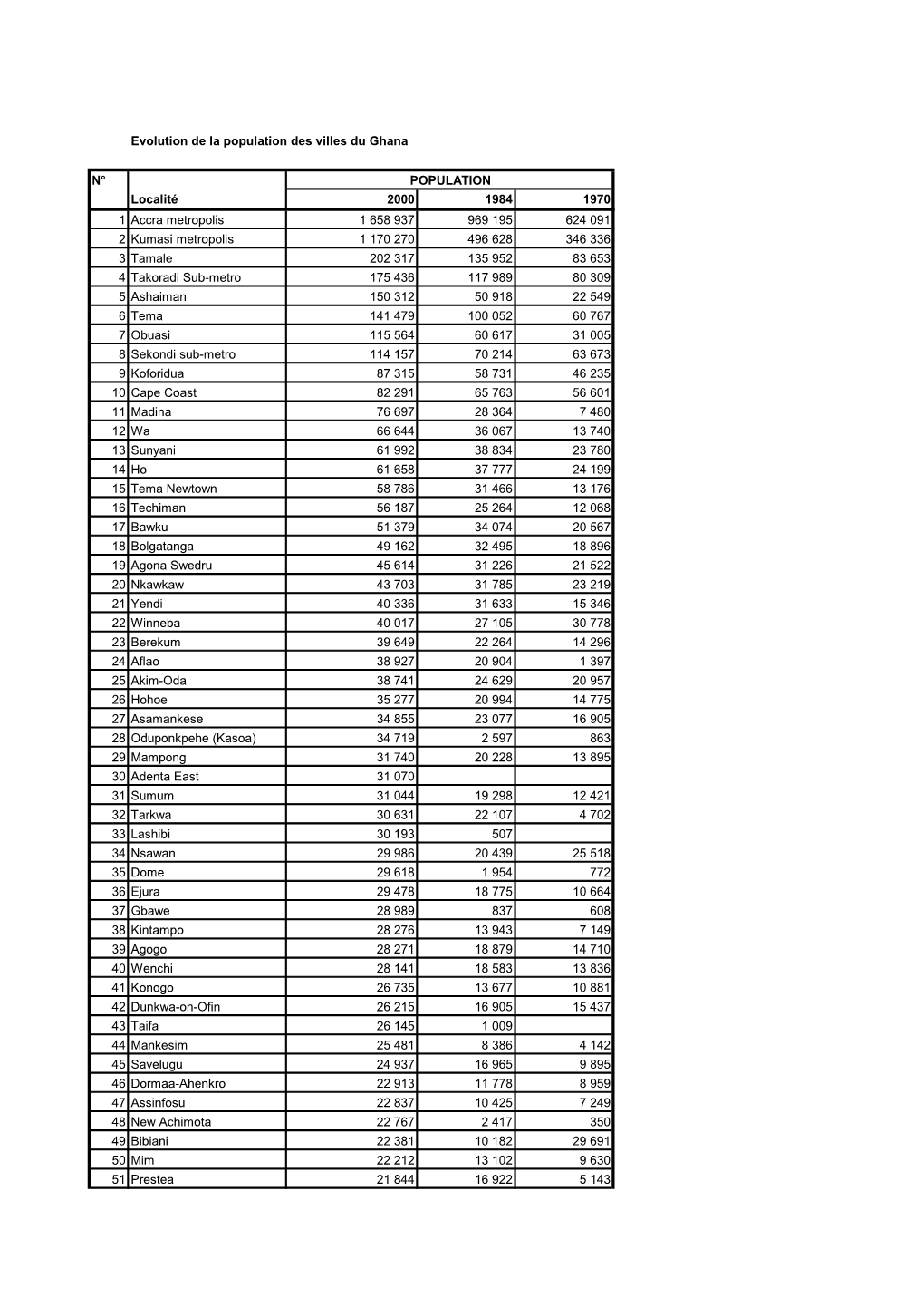 Evolution De La Population Des Villes Du Ghana N° Localité 2000 1984