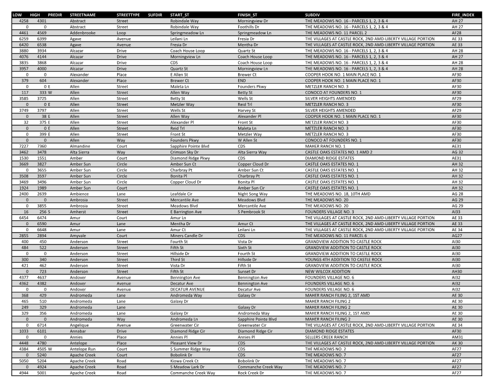 LOW HIGH PREDIR STREETNAME STREETTYPE SUFDIR START ST FINISH ST SUBDIV FIRE INDEX 4258 4301 Abstract Street Robindale Way Morningview Dr the MEADOWS NO