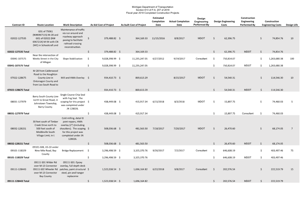 Contract ID Route Location Work Description As-Bid Cost of Project As-Built Cost of Project Estimated Completion Date Actual