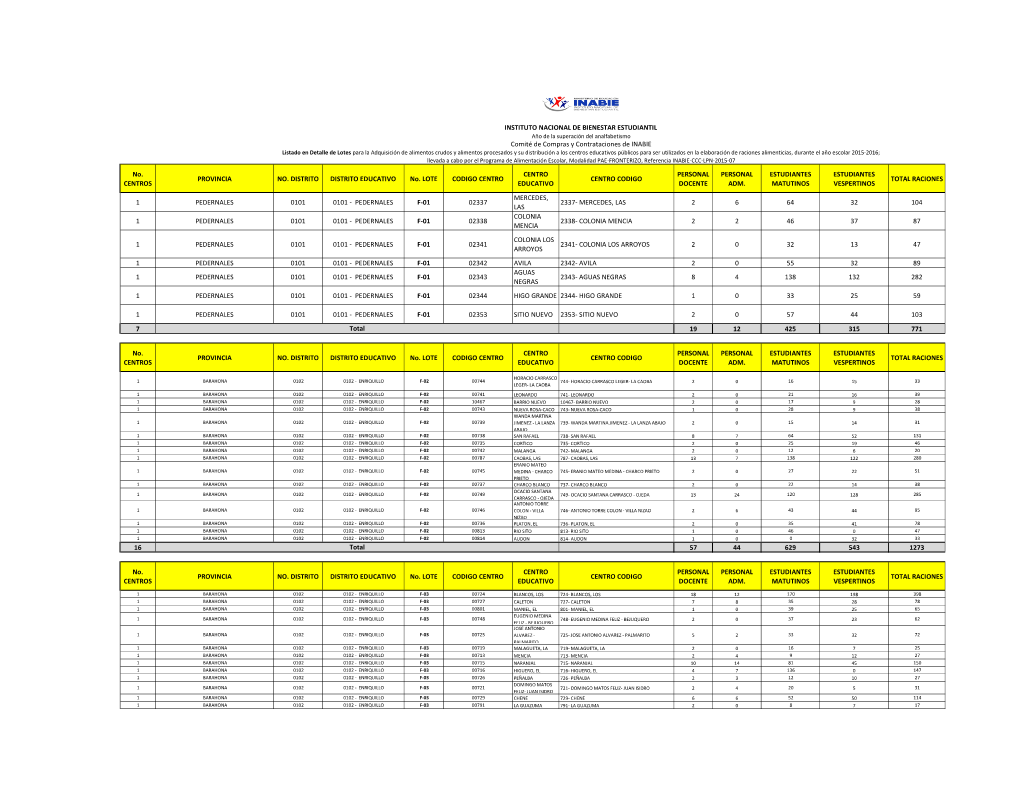 No. CENTROS PROVINCIA NO. DISTRITO DISTRITO EDUCATIVO No. LOTE CODIGO CENTRO CENTRO EDUCATIVO CENTRO CODIGO PERSONAL DOCENTE