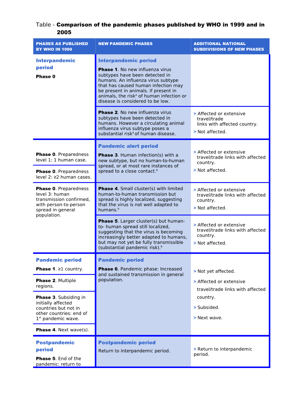 Table 1 Comparison of Phases Published by WHO in 1999 and Those