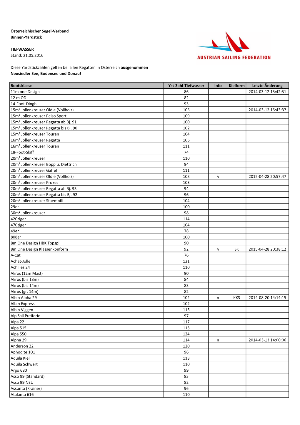 Österreichischer Segel-Verband Binnen-Yardstick TIEFWASSER