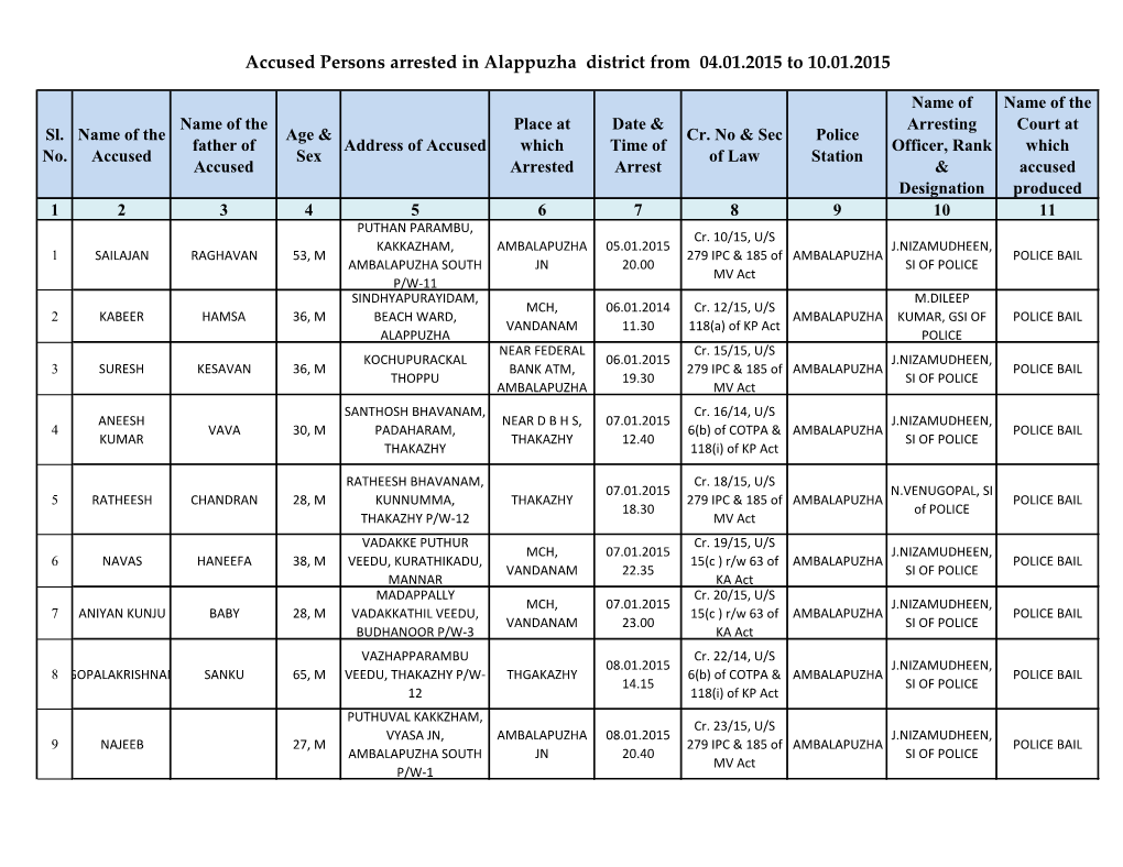 Accused Persons Arrested in Alappuzha District from 04.01.2015 to 10.01.2015