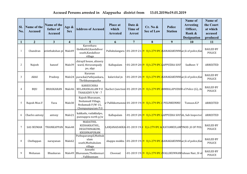 Accused Persons Arrested in Alappuzha District from 13.01.2019To19.01.2019