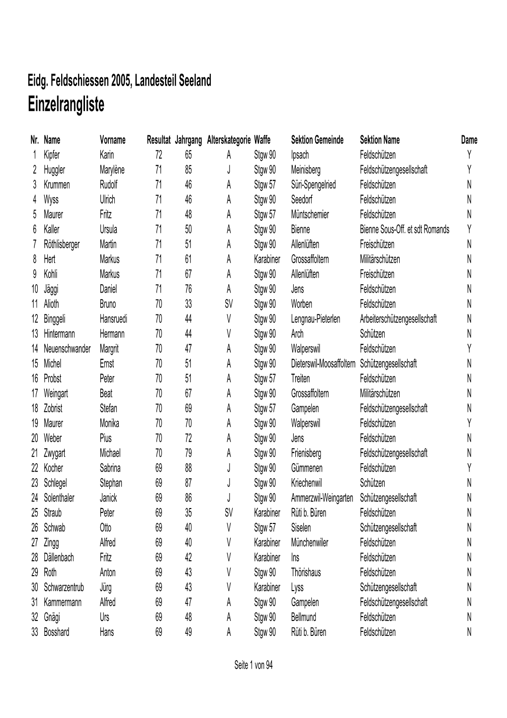 300M Gesamtrangliste