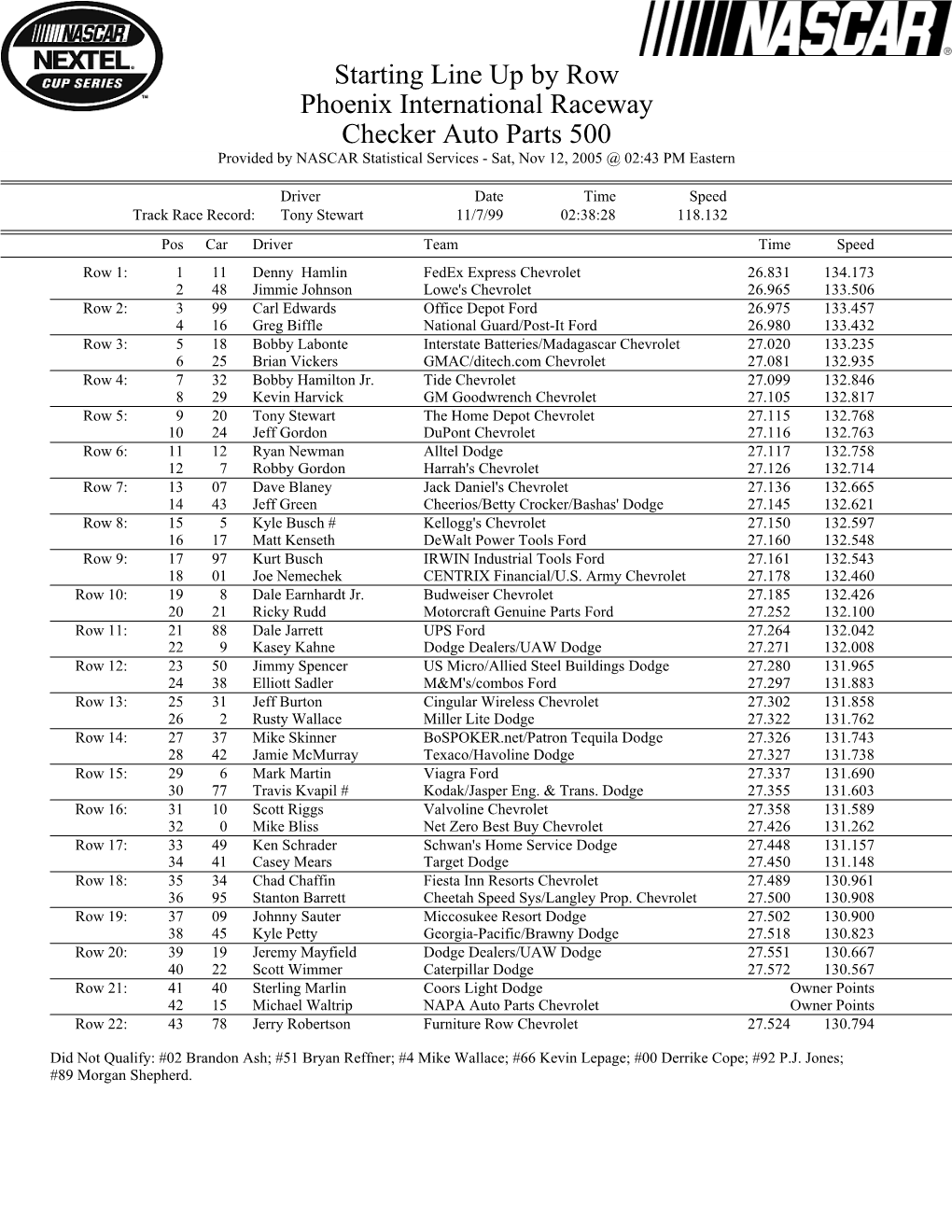 Starting Line up by Row Phoenix International Raceway Checker Auto Parts 500 Provided by NASCAR Statistical Services - Sat, Nov 12, 2005 @ 02:43 PM Eastern