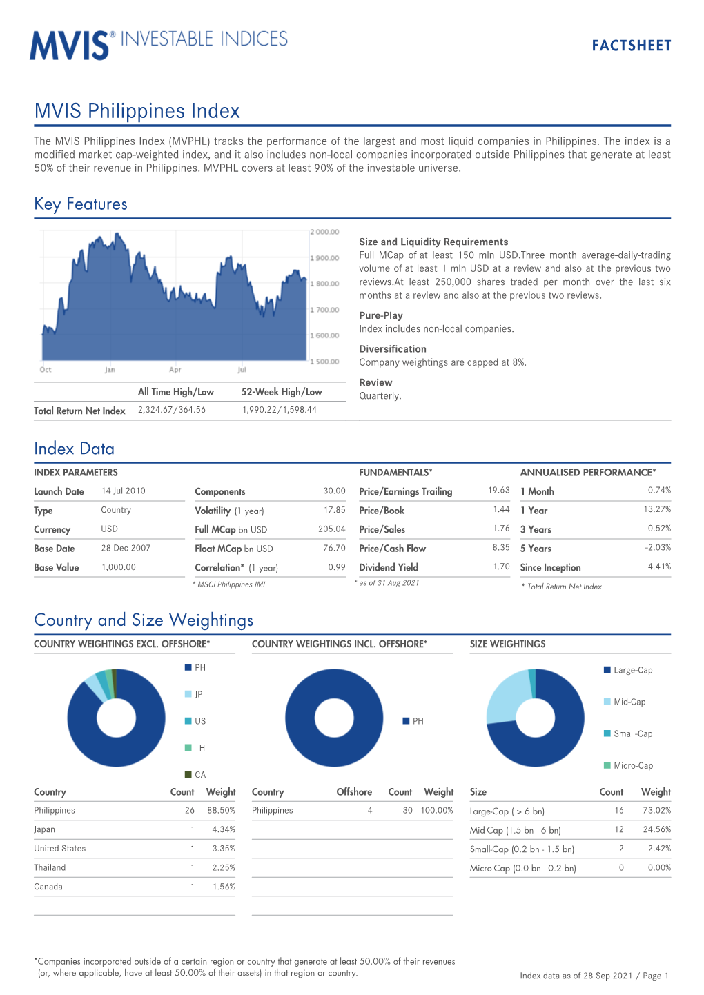 MVIS Philippines Index