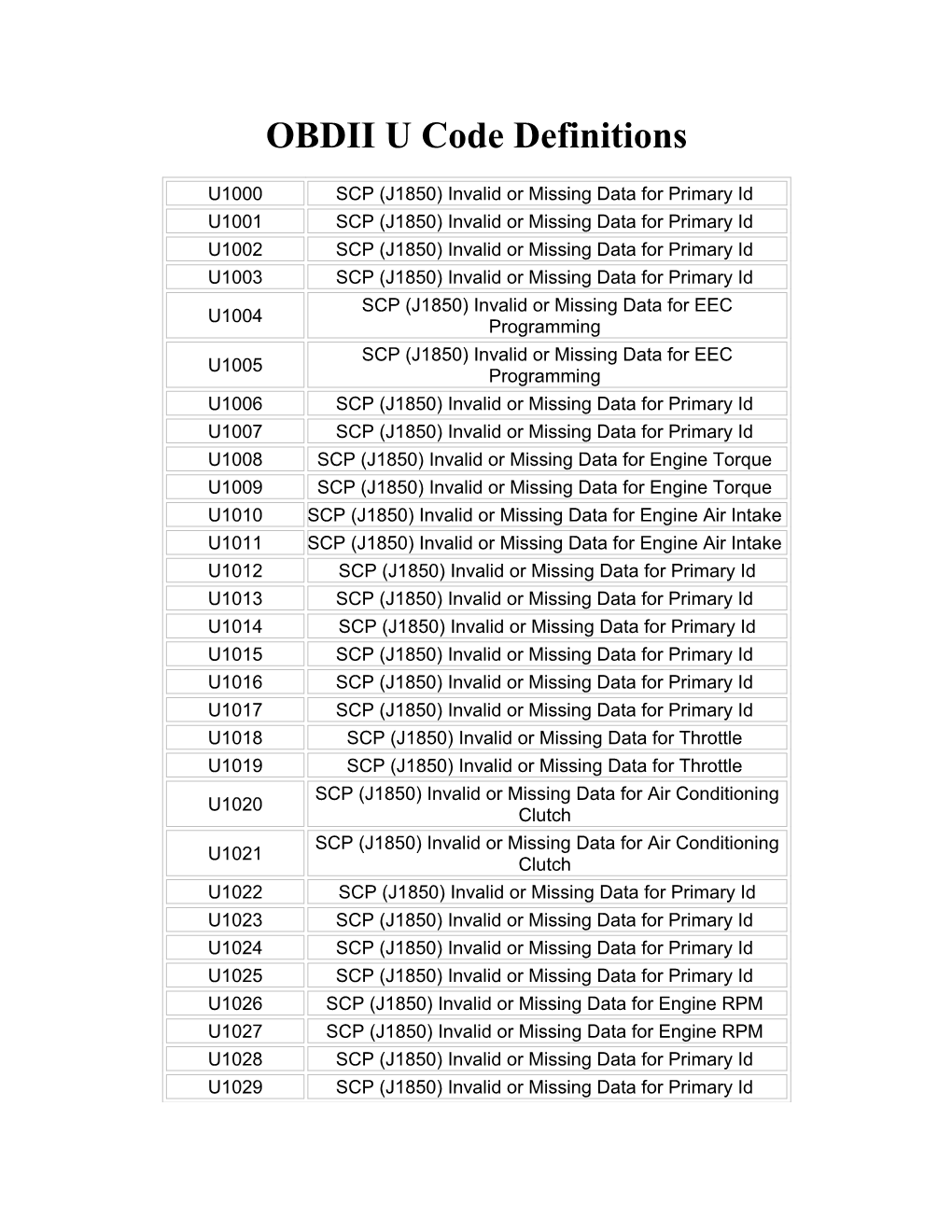 OBDII U Code Definitions