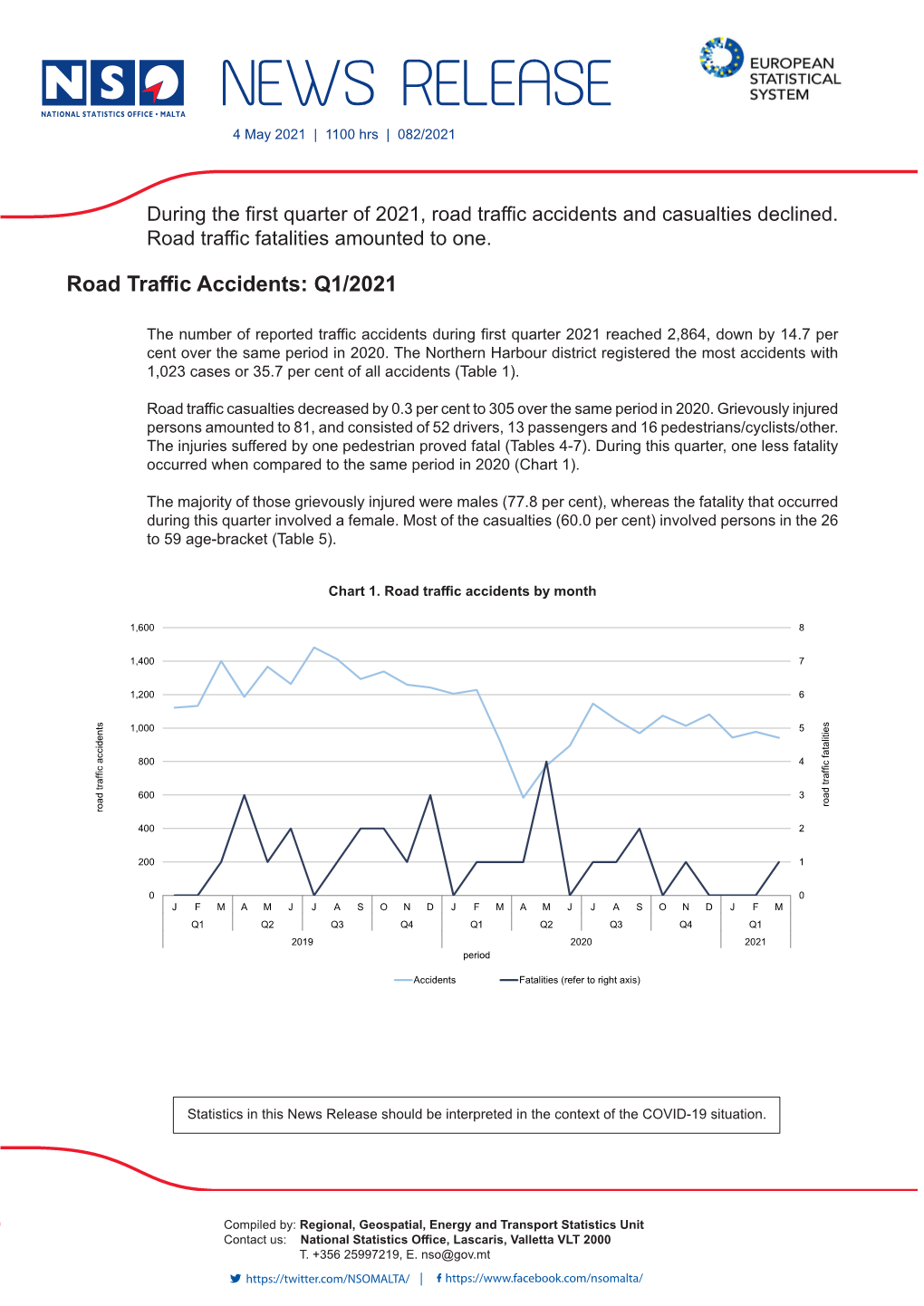 Road Traffic Accidents and Casualties Declined