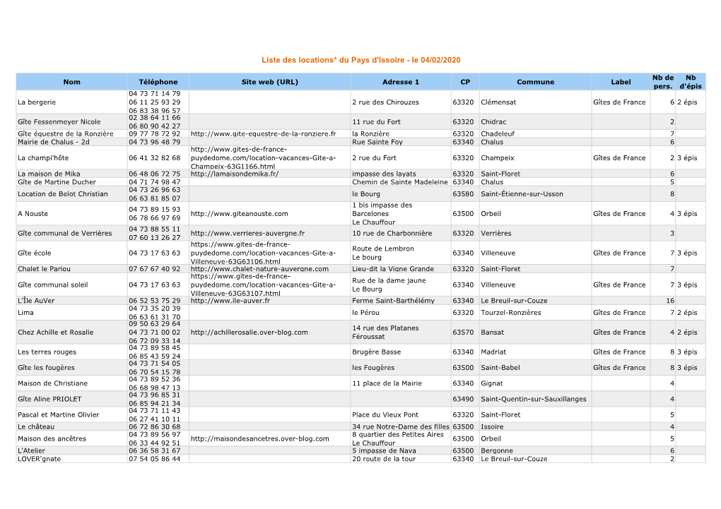 Liste Des Locations* Du Pays D'issoire - Le 04/02/2020