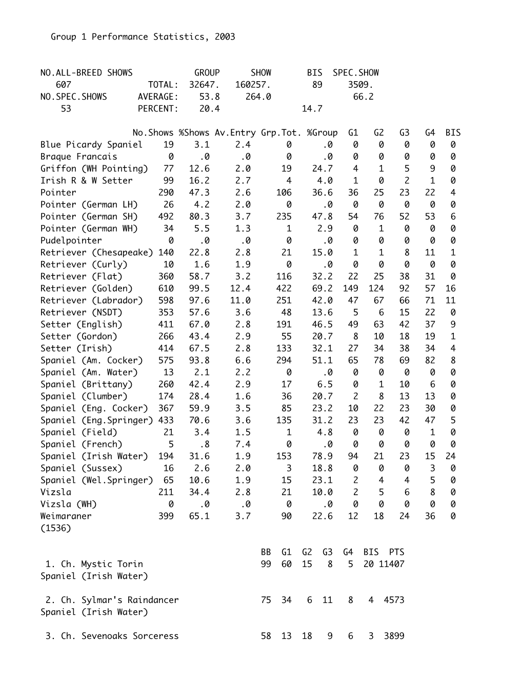 Group 1 Performance Statistics, 2003 NO.ALL-BREED SHOWS GROUP