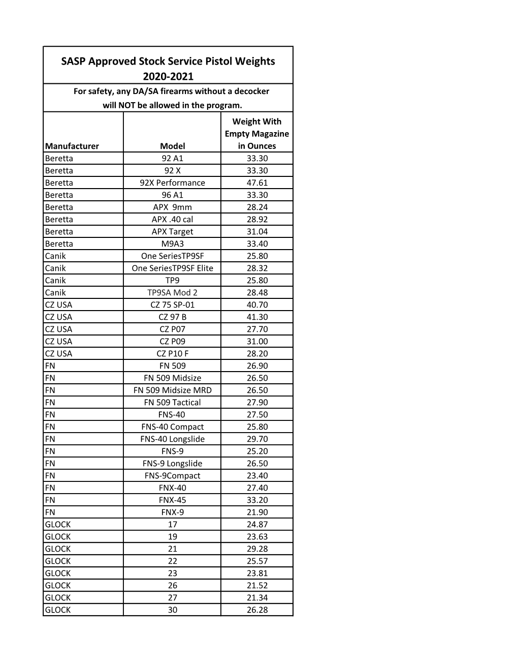 SASP Approved Stock Service Pistol Weights 2020-2021 for Safety, Any DA/SA Firearms Without a Decocker Will NOT Be Allowed in the Program
