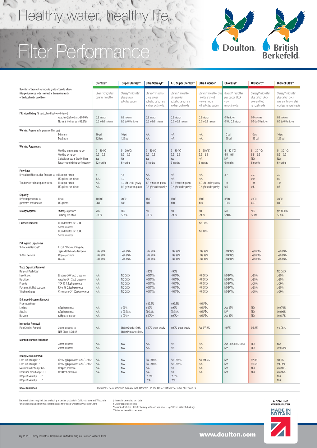 Filter Performance Table.Pdf