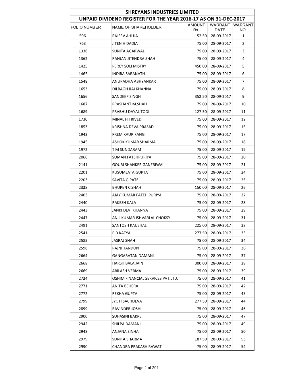 SHREYANS INDUSTRIES LIMITED UNPAID DIVIDEND REGISTER for the YEAR 2016-17 AS on 31-DEC-2017 AMOUNT WARRANT WARRANT FOLIO NUMBER NAME of SHAREHOLDER Rs