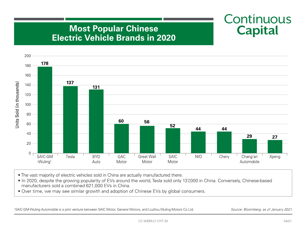 Most Popular Chinese Electric Vehicle Brands in 2020