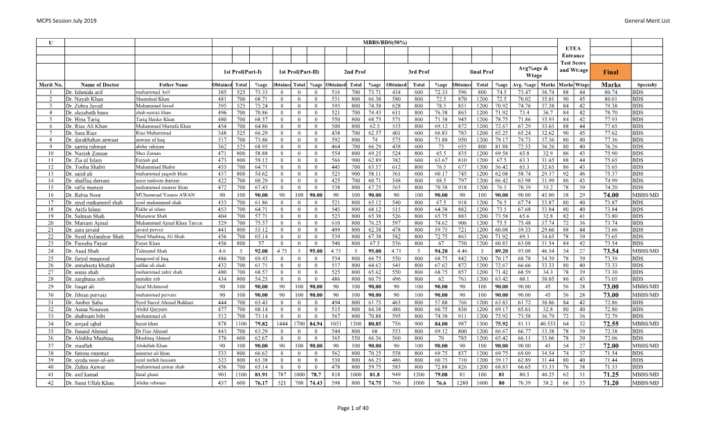 Final Marks 74.00 73.54 73.00 73.00 72.55 72.00 71.25 71.20