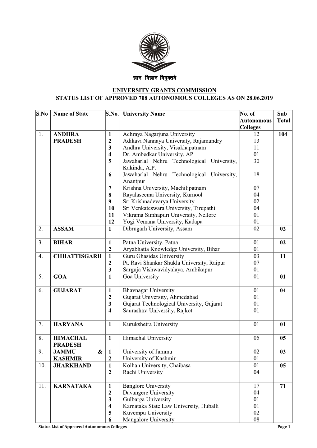 UGC List of Approved Autonomous Colleges.Pdf