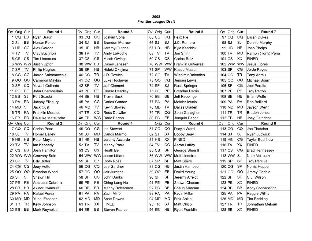 2008 Frontier League Draft