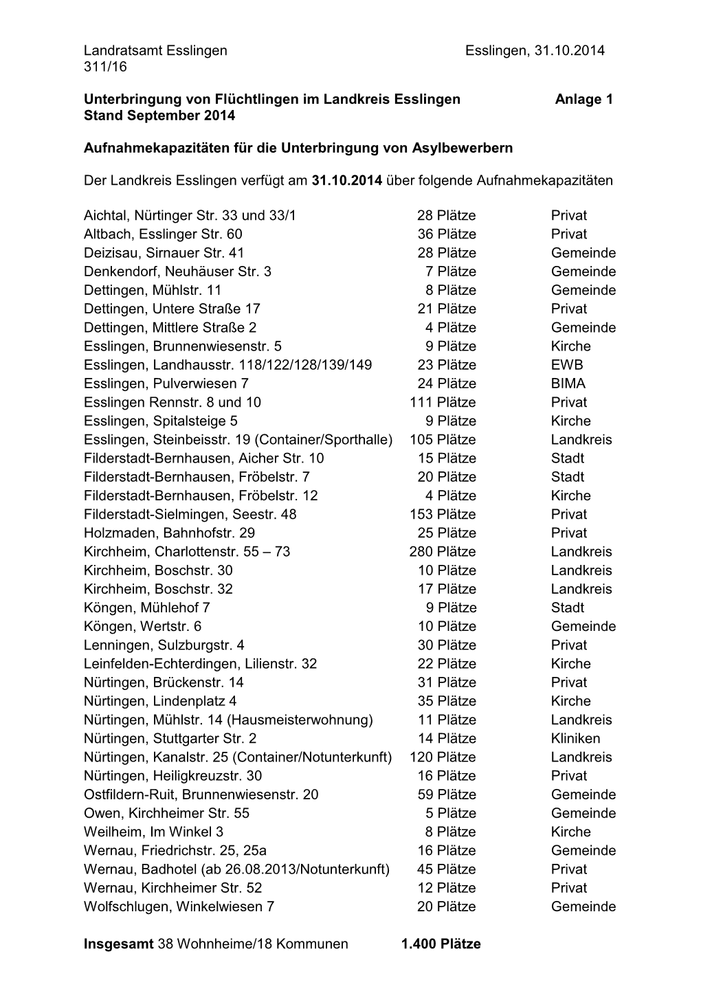 Landratsamt Esslingen Esslingen, 31.10.2014 311/16 Unterbringung