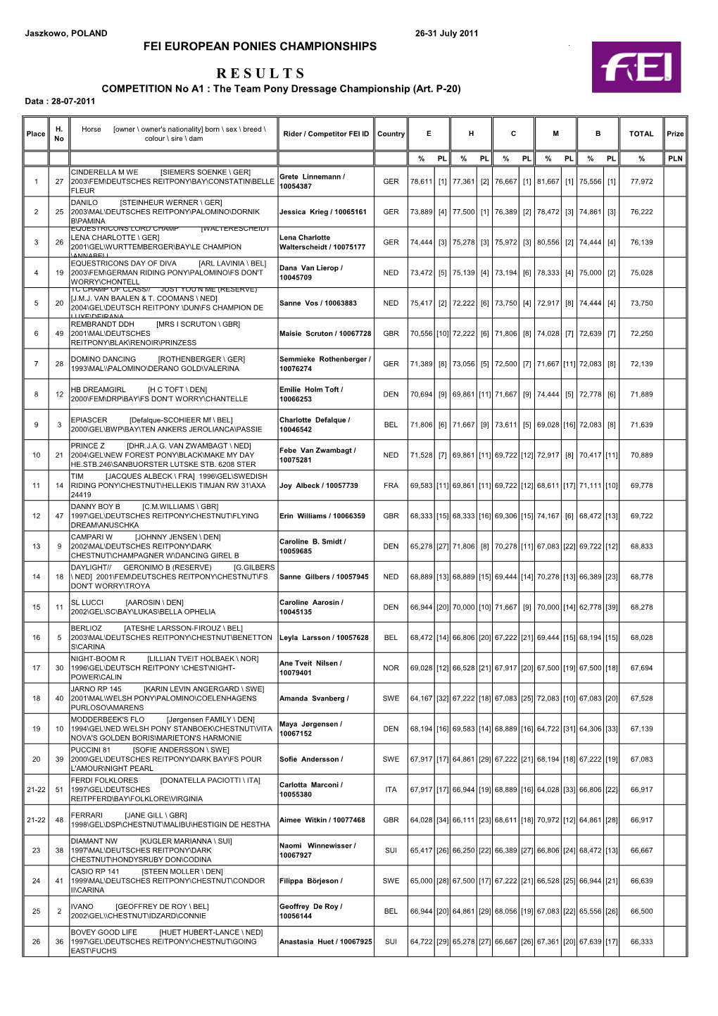 R E S U L T S COMPETITION No A1 : the Team Pony Dressage Championship (Art