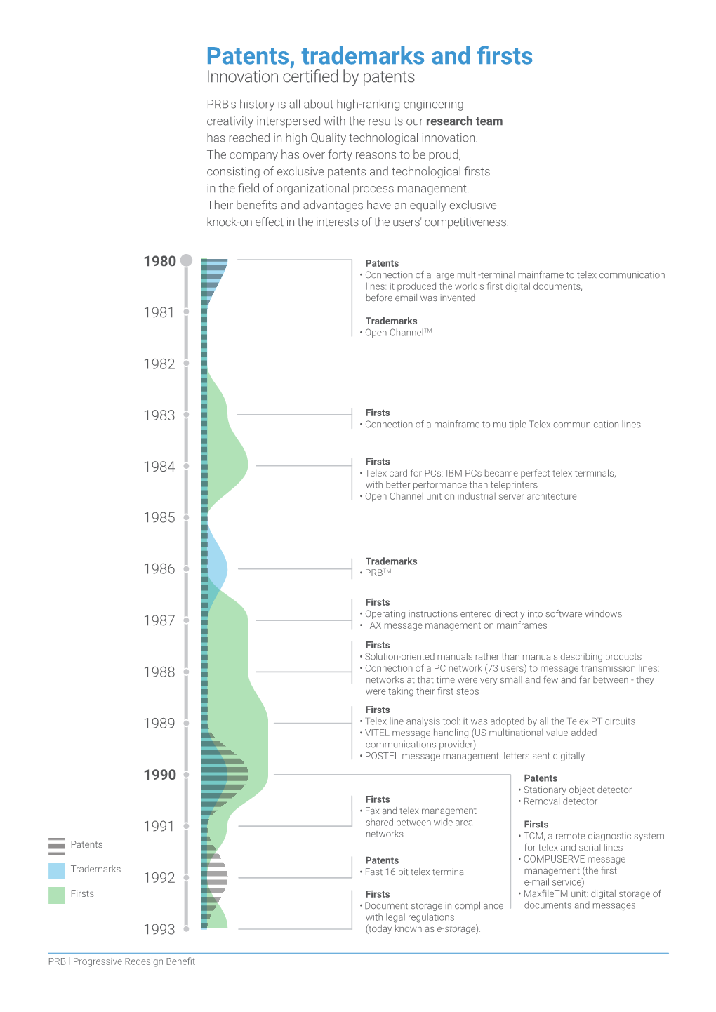 Patents, Trademarks and Firsts