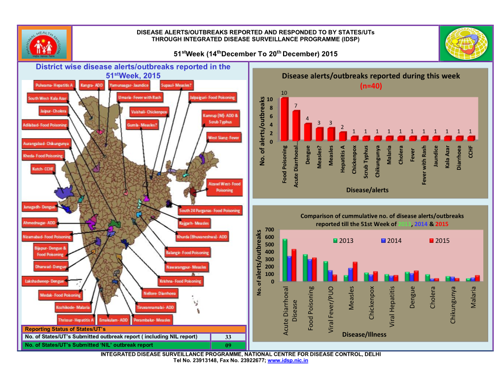 Disease Alerts/Outbreaks Reported During This Week (N=40) 10 10 8 7 6 4 3 3 4 2 2 1 1 1 1 1 1 1 1 1 1 1 0 CCHF Fever Dengue Malaria Cholera No