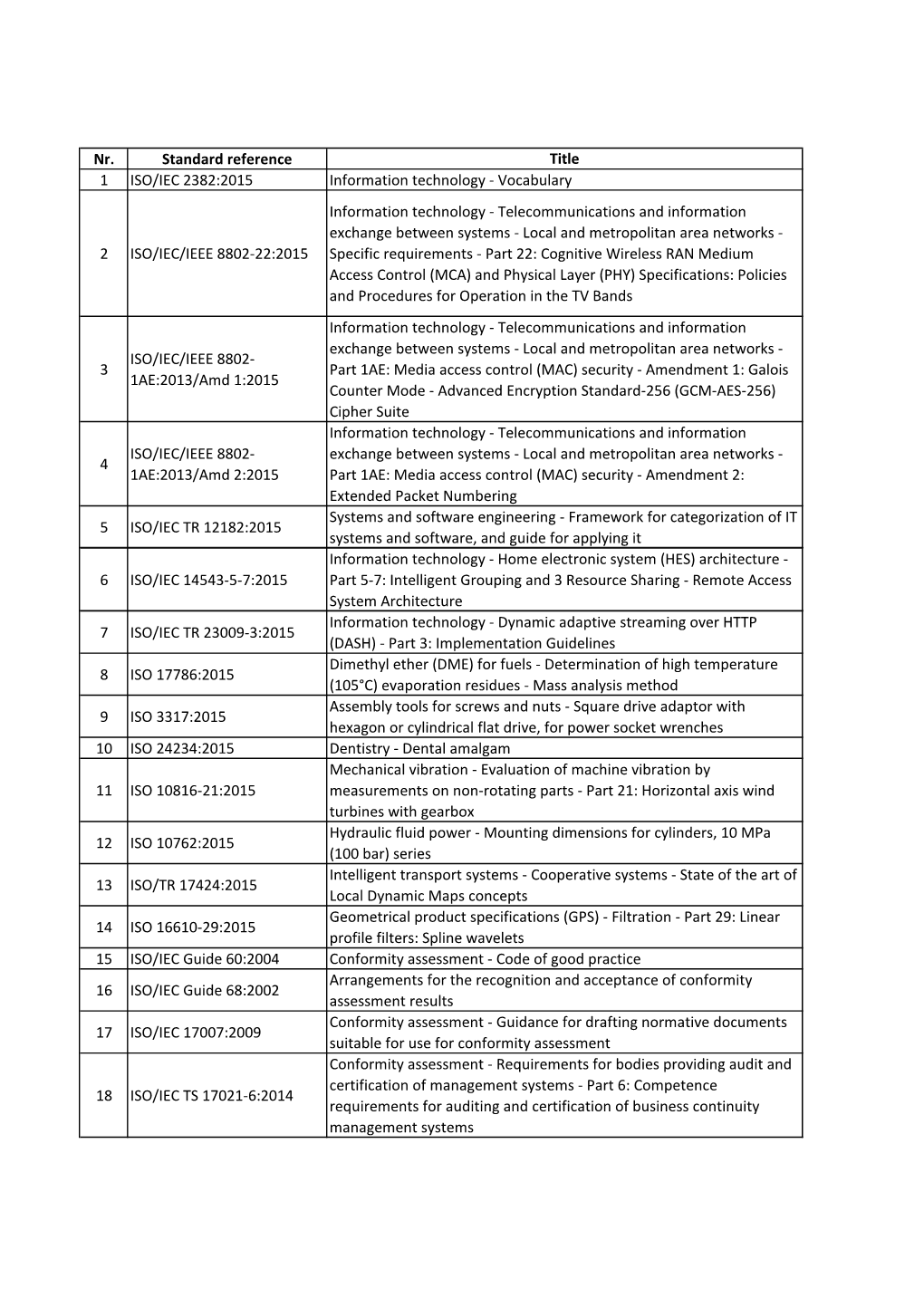 Vocabulary 2 ISO/IEC/IEEE 8802-22:2015