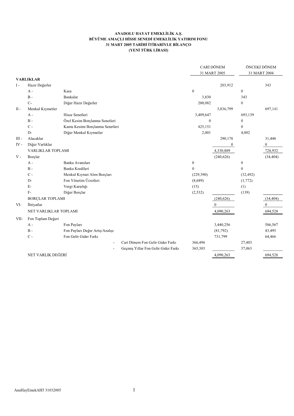 Anahayemekah5 31032005 ANADOLU HAYAT EMEKLİLİK A.Ş. BÜYÜME AMAÇLI HİSSE SENEDİ EMEKLİLİK YATIRIM FONU 31 MART 2005