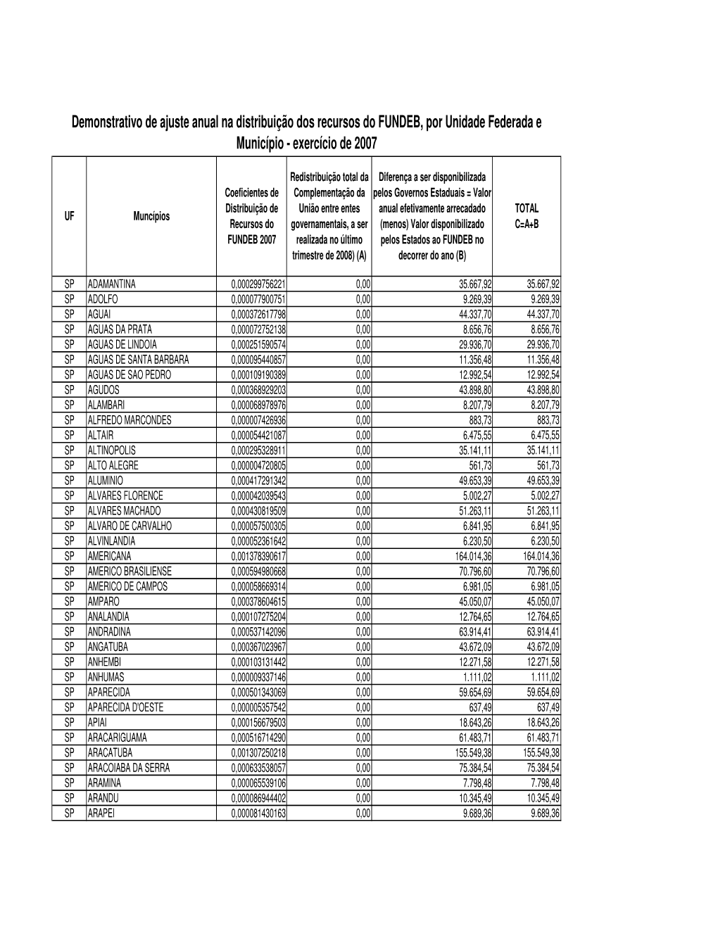 Demonstrativo De Ajuste Anual Na Distribuição Dos Recursos Do FUNDEB, Por Unidade Federada E Município - Exercício De 2007