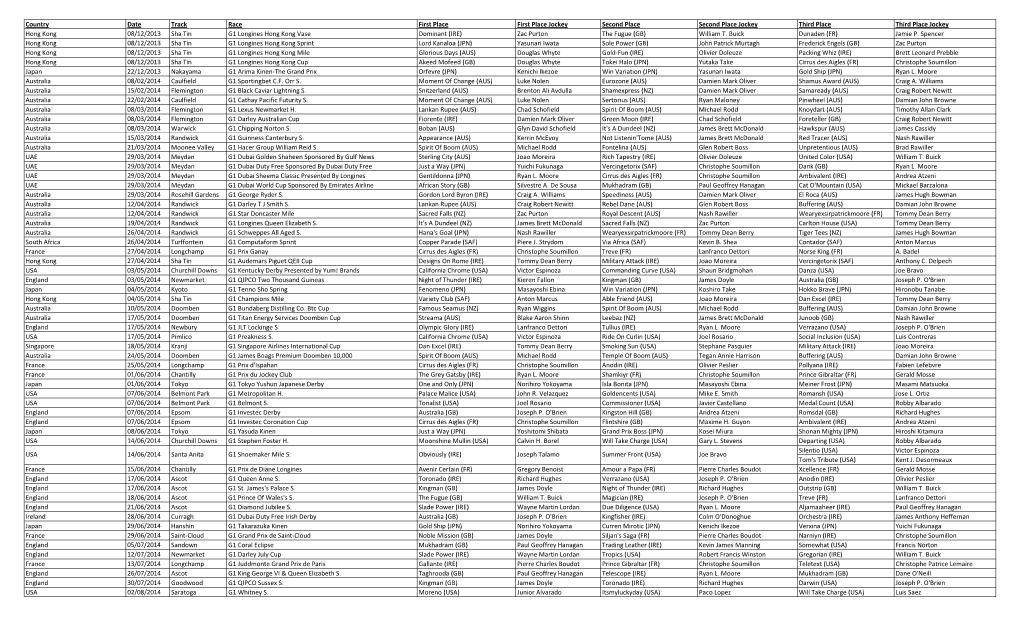 Country Date Track Race First Place First Place Jockey Second Place