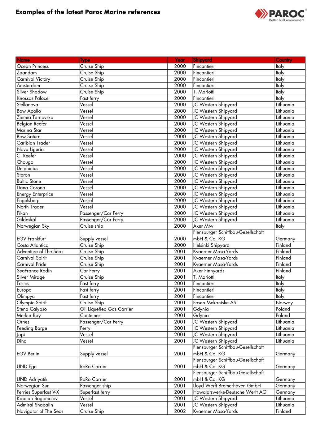 Examples of the Latest Paroc Marine References