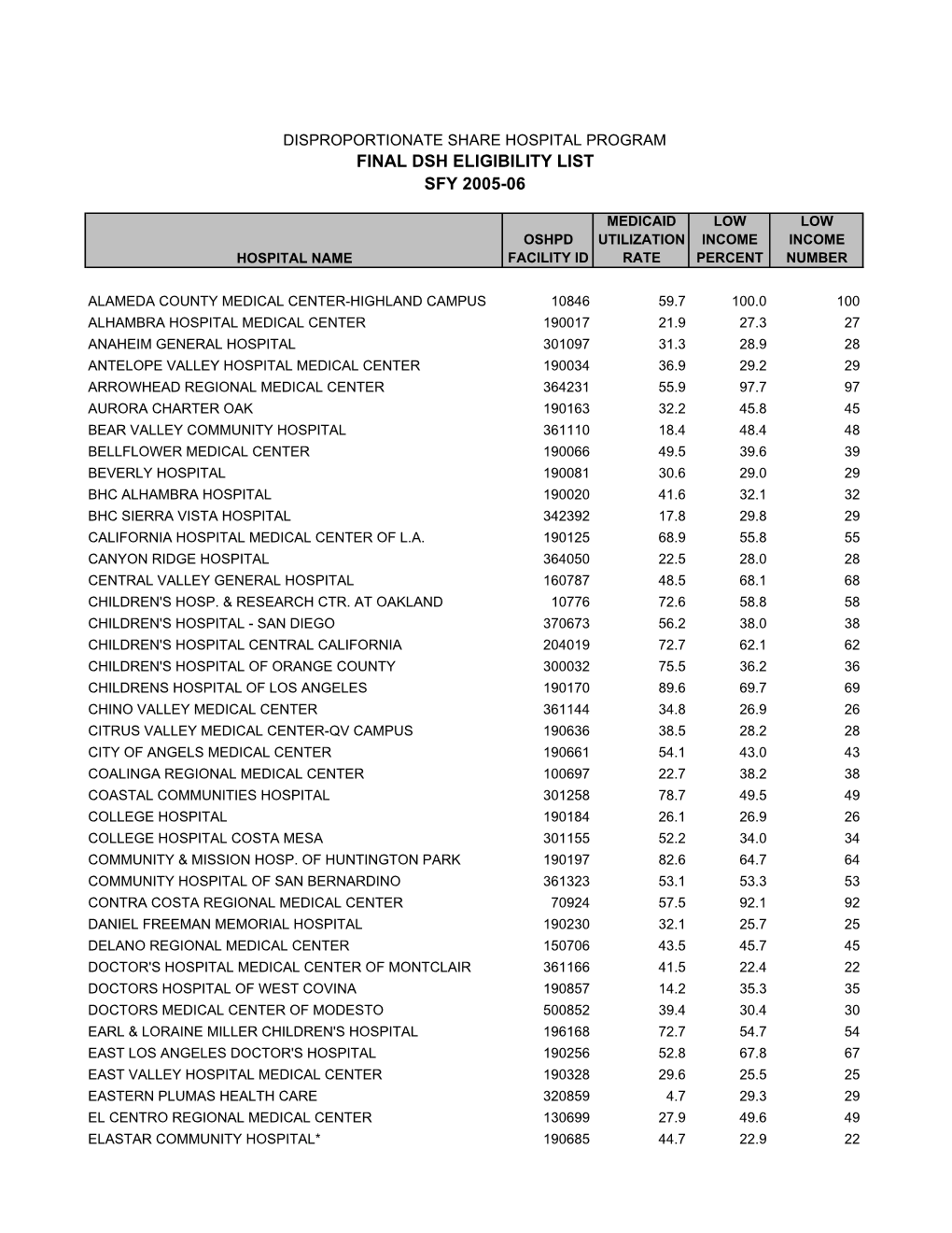 2005-06 Eligibility Final List