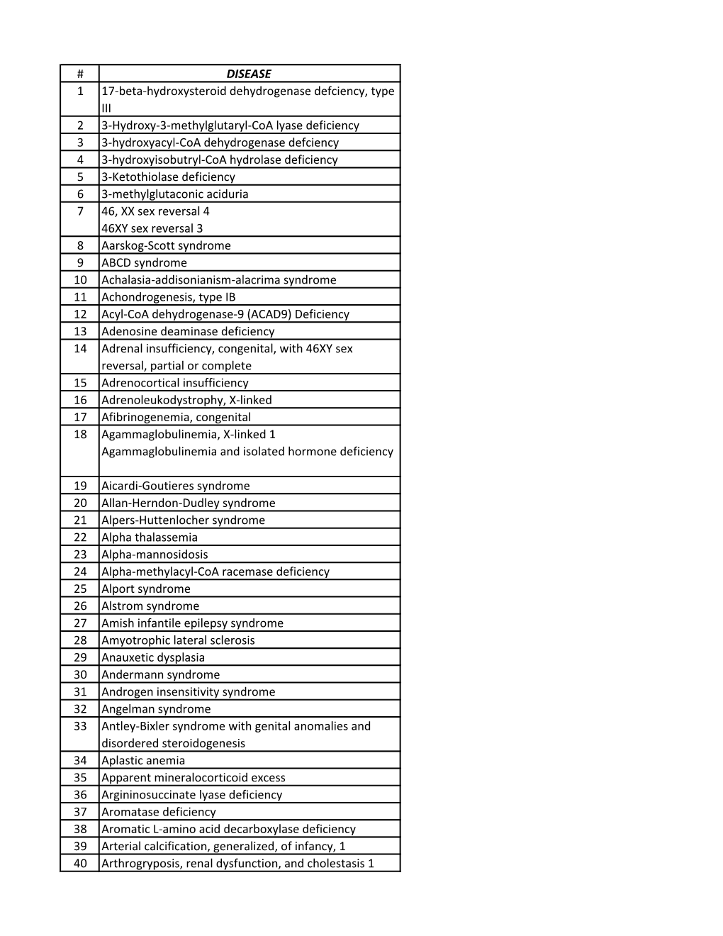 DISEASE 1 17-Beta-Hydroxysteroid Dehydrogenase Defciency