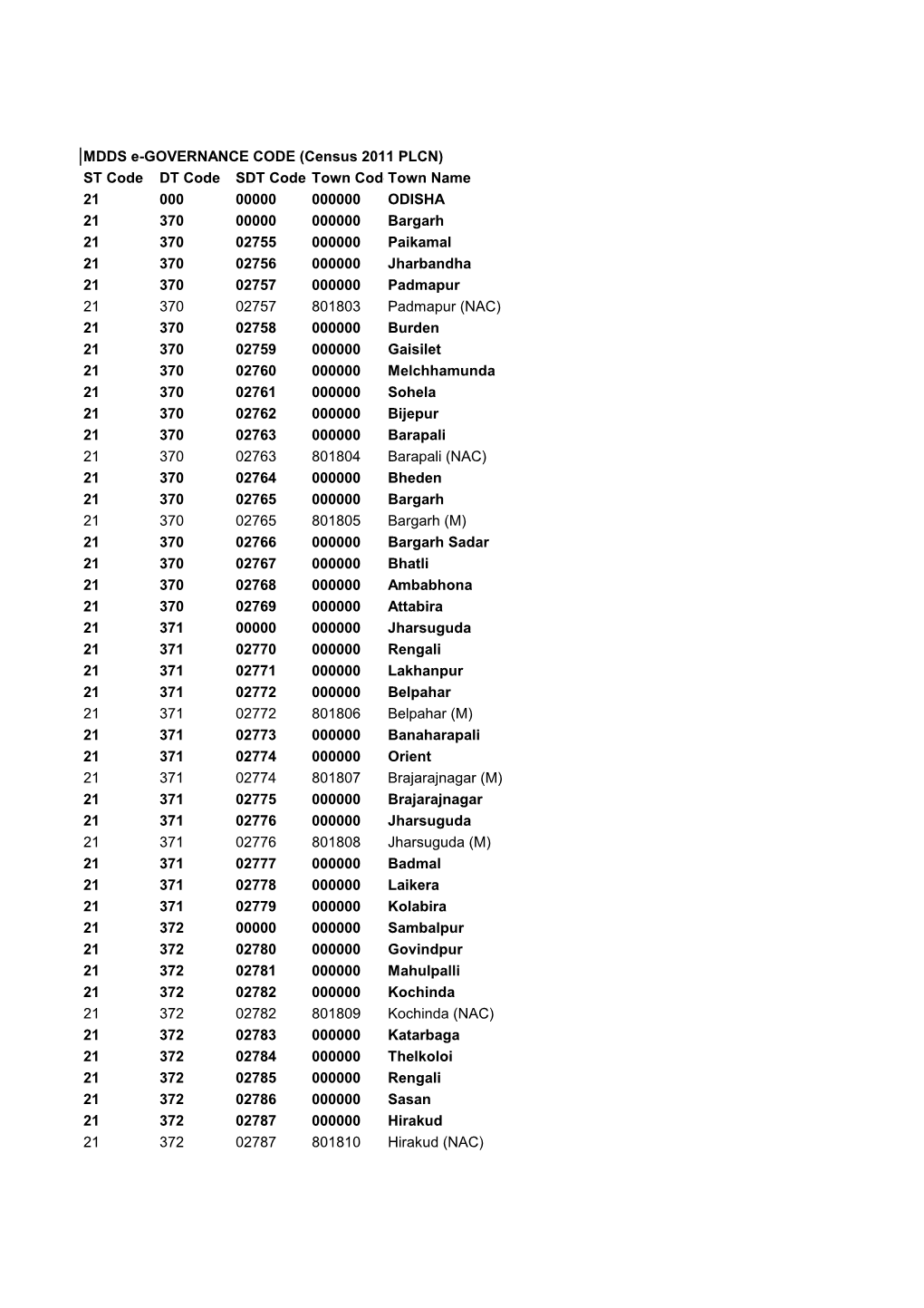 ST Code DT Code SDT Code Town Codetown Name 21 000 00000