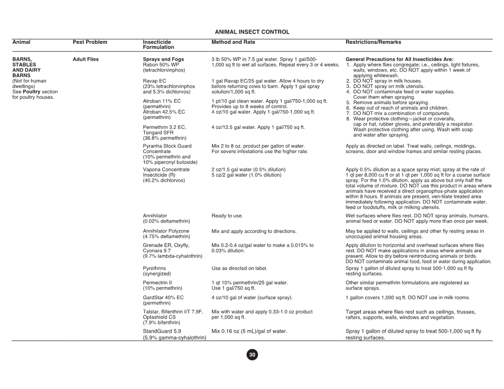 ANIMAL INSECT CONTROL Animal Pest Problem Insecticide Method and Rate Restrictions/Remarks Formulation