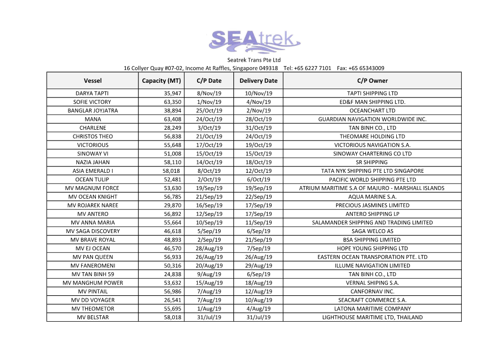 Vessel Capacity (MT) C/P Date Delivery Date C/P Owner