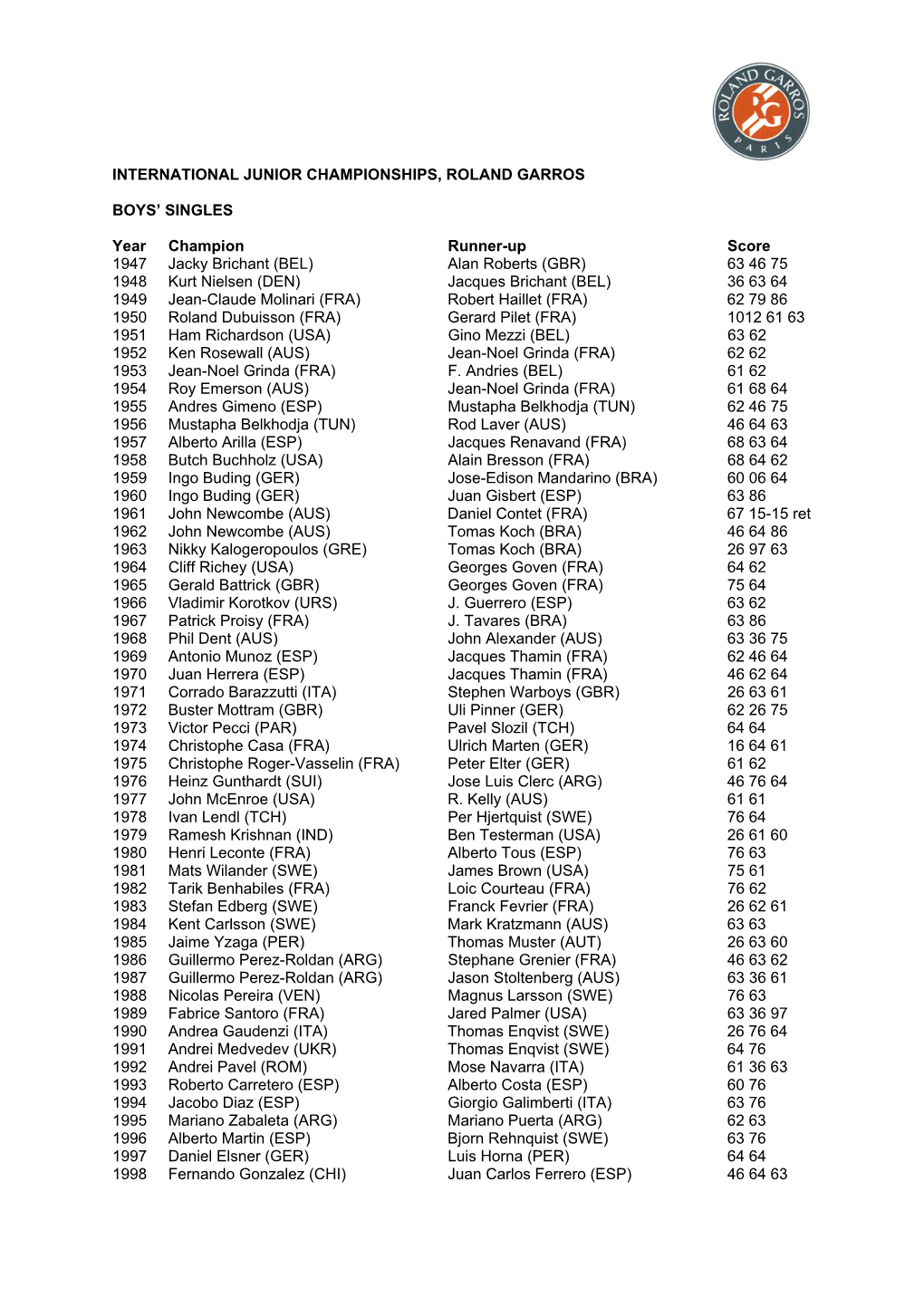 International Junior Championships, Roland Garros