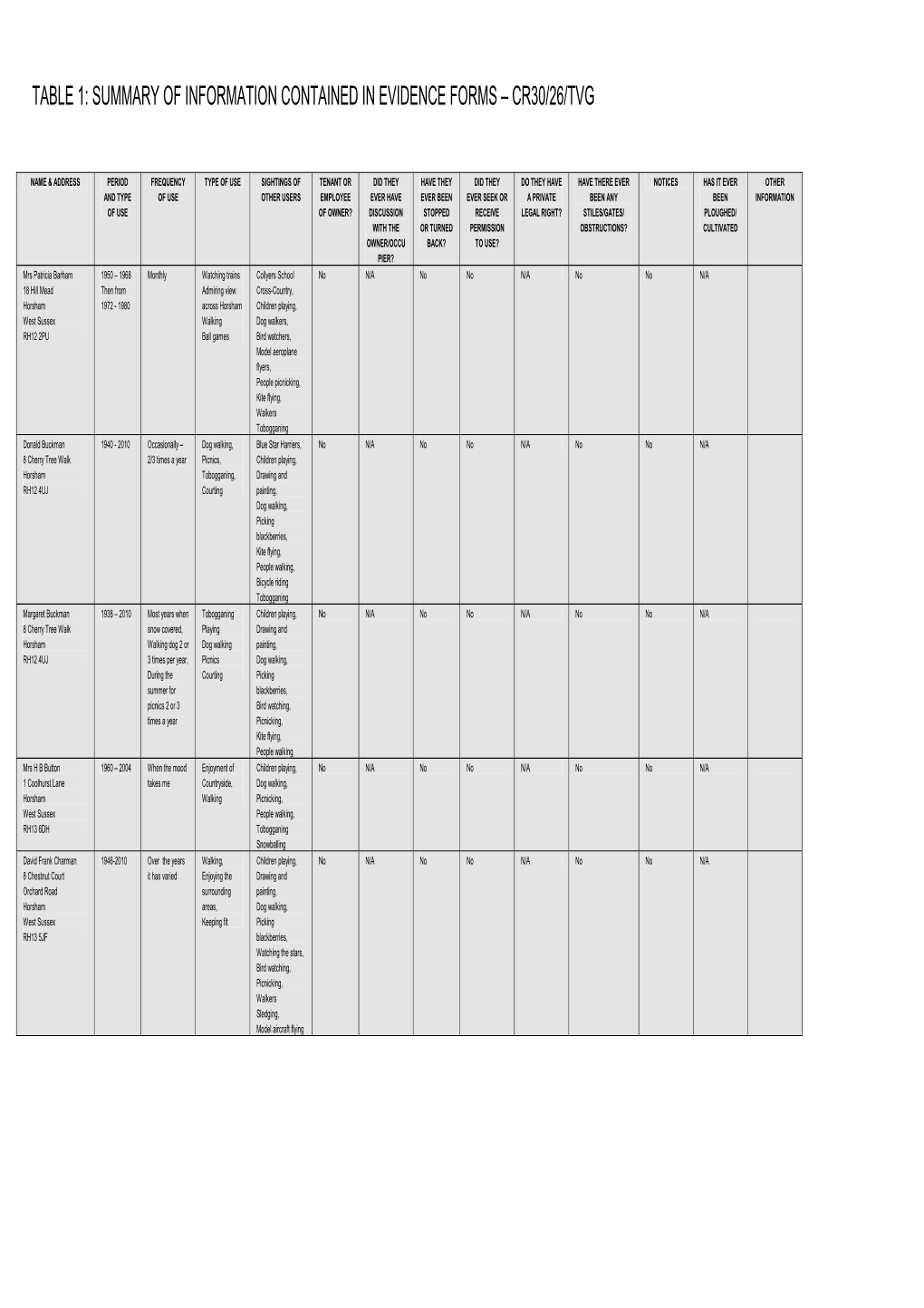 Southwater Evidence Forms