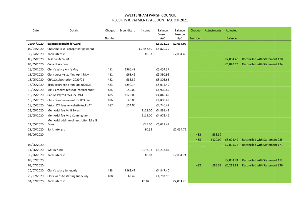 Swettenham Parish Council Receipts & Payments