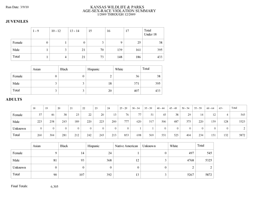Kansas Wildlife & Parks Age-Sex-Race Violation