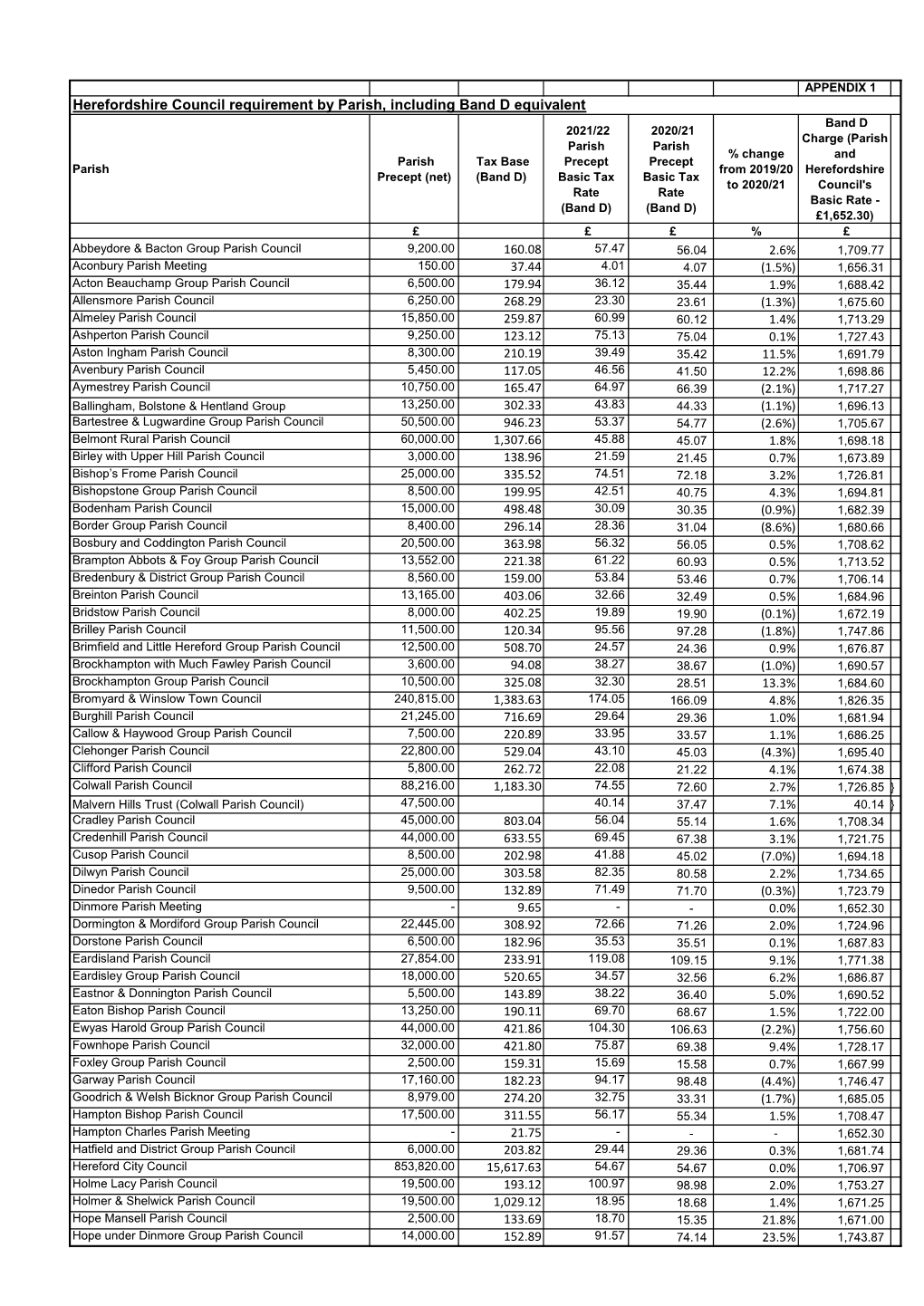 Herefordshire Council Requirement by Parish, Including Band D Equivalent